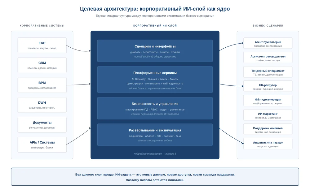 Целевая архитектура — единый ИИ-слой между корпоративными системами и бизнес-сценариями