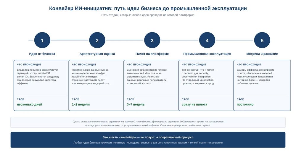 Конвейер ИИ-инициатив — пять стадий пути от идеи до эксплуатации