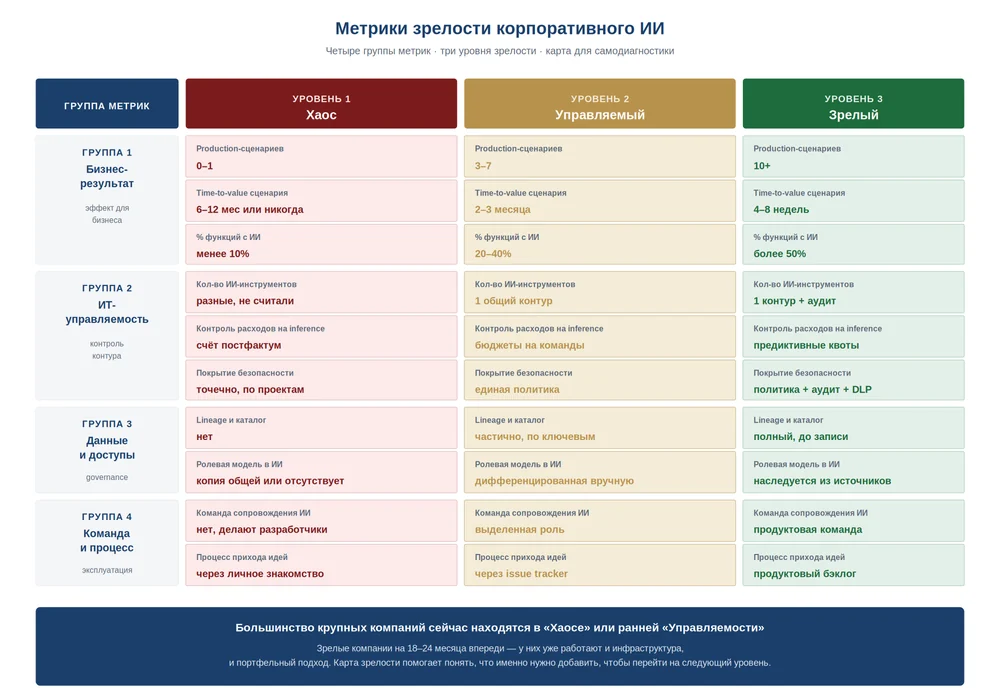 Карта зрелости корпоративного ИИ — четыре группы метрик, три уровня