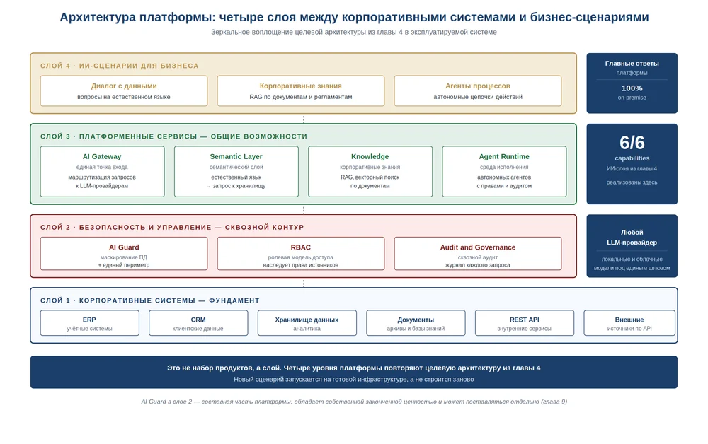Архитектура платформы: четыре слоя между корпоративными системами и бизнес-сценариями