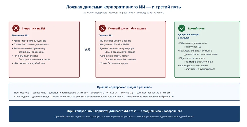 Ложная дилемма «либо безопасно, либо полезно» и третий путь — деперсонализация в разрыве
