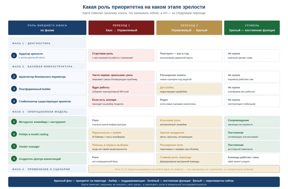 Какая роль приоритетна на каком переходе зрелости — карта для планирования сотрудничества